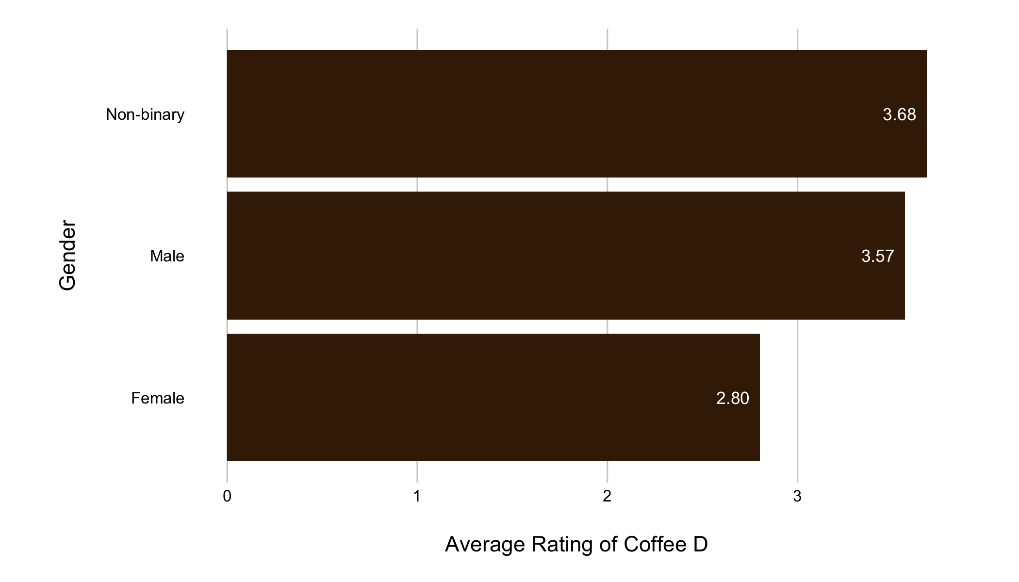 Gender and Coffee D