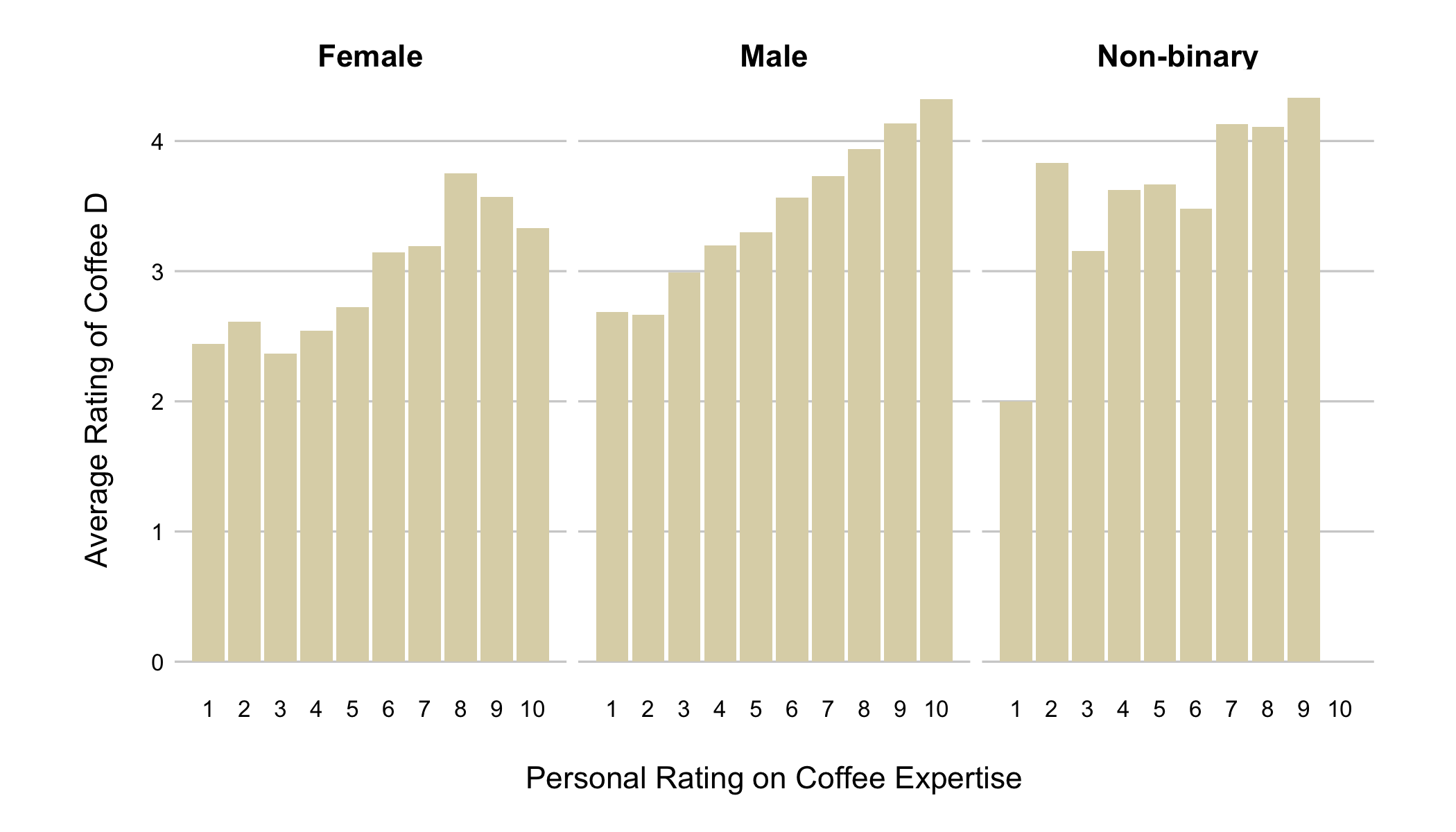 Gender and Coffee Expertise, but Ratings of Coffee D