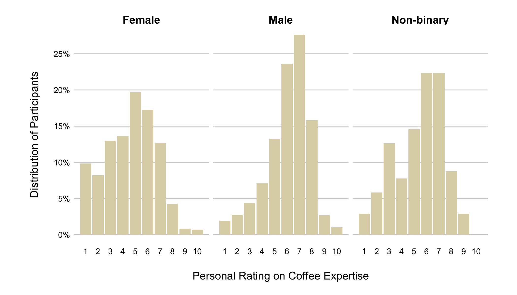 Gender and Coffee Expertise